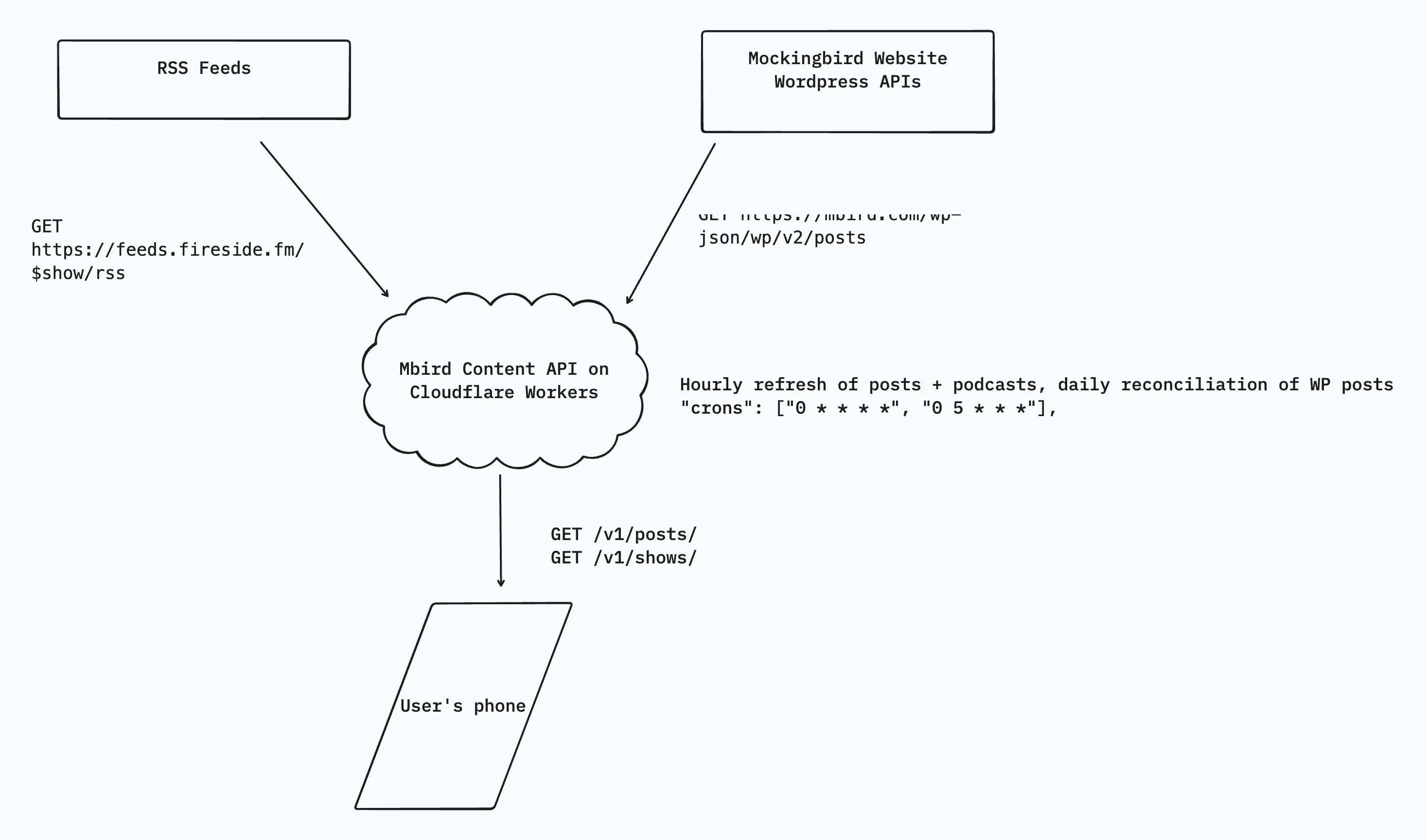 Architecture diagram of Cloudflare Workers powering a mobile app
